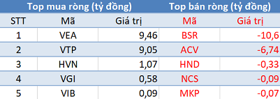 Khối ngoại mua ròng phiên thứ 3 liên tiếp, Vn-Index “vượt ải” 900 điểm trong phiên cuối tuần - Ảnh 3.