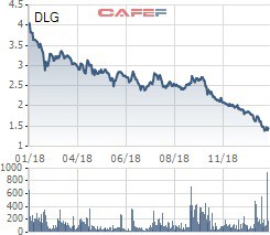 DLG dò đáy, CEO của Đức Long Gia Lai vẫn chưa mua được 10 triệu cổ phiếu đăng ký do chưa thu xếp kịp tài chính