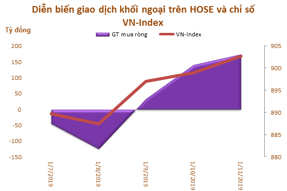Tuần 7-11/1: Khối ngoại mua ròng 232 tỷ đồng, tập trung gom VNM - Ảnh 1.