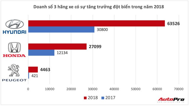 Ba hãng xe tăng trưởng đột biến tại Việt Nam năm 2018: Cái tên thứ 3 gây sốc - Ảnh 4.