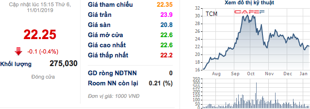 Tiếp tục trích lập dự phòng nợ của đối tác Mỹ phá sản, TCM vẫn vượt chỉ tiêu với 223 tỷ lãi ròng năm 2018 - Ảnh 2.