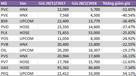 Cổ phiếu dầu khí chờ đợi triển vọng 2019 - Ảnh 1.