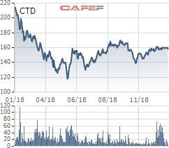 Coteccons vừa chi hơn 430 tỷ đồng mua cổ phiếu quỹ - Ảnh 1.