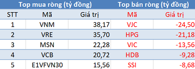 Khối ngoại tiếp tục mua ròng, Vn-Index áp sát mốc 910 điểm trong phiên 15/1 - Ảnh 1.