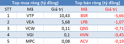 Khối ngoại tiếp tục mua ròng, Vn-Index áp sát mốc 910 điểm trong phiên 15/1 - Ảnh 3.