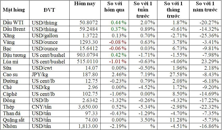 Thị trường ngày 15/1: Dầu giảm hơn 2%, thép cao nhất 2 tháng - Ảnh 1. Thị trường ngày 15/1: Dầu giảm hơn 2%, thép cao nhất 2 tháng - Ảnh 1.