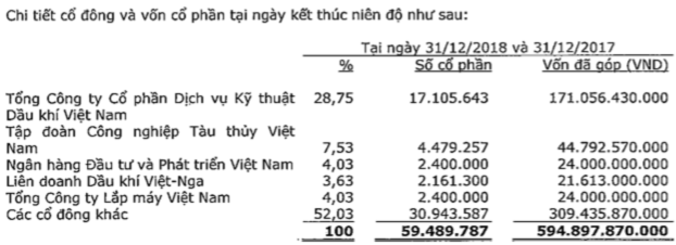 Càng làm càng lỗ với 737 tỷ lỗ luỹ kế, mất cân đối tài chính trầm trọng... PV Shipyard phải cầu cứu Tập đoàn PVN - Ảnh 2.