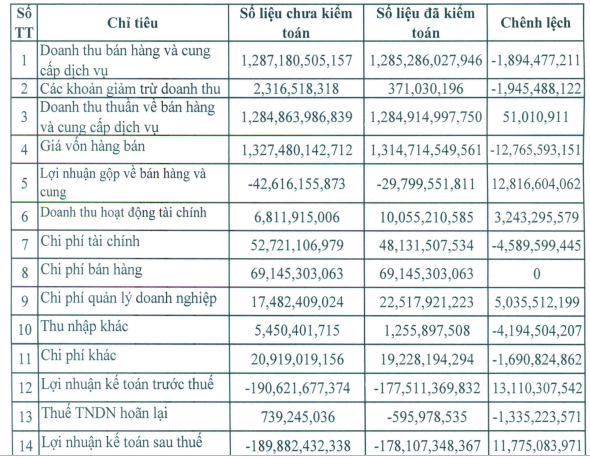 Agifish: Tăng gần 12 tỷ đồng LNST sau kiểm toán, giảm lỗ năm 2018 xuống còn 178 tỷ đồng - Ảnh 1.