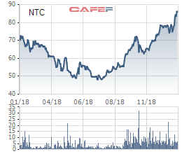 KCN Nam Tân Uyên (NTC) báo lãi 470 tỷ đồng năm 2018, EPS đạt mức kỷ lục trên 29.300 đồng - Ảnh 2.