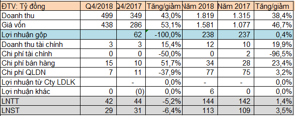 Giá vốn tăng cao, CNG Việt Nam vẫn lãi sau thuế 113 tỷ đồng, vượt 20% kế hoạch - Ảnh 1.