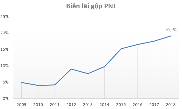 PNJ hoàn thành vượt kế hoạch năm 2018, biên lợi nhuận đạt kỷ lục - Ảnh 1.