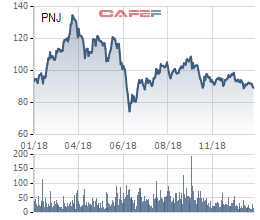 PNJ hoàn thành vượt kế hoạch năm 2018, biên lợi nhuận đạt kỷ lục - Ảnh 3.