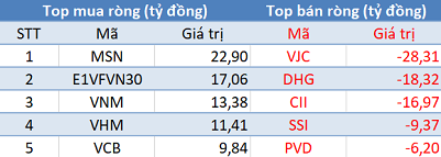 Khối ngoại bán ròng trên HoSE, thị trường ảm đạm trong phiên cuối tuần - Ảnh 1.