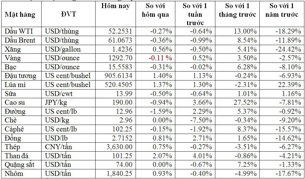 Thị trường ngày 18/1: Giá cao su tăng tiếp, palađi vượt 1.400 USD/ounce - Ảnh 1. Thị trường ngày 18/1: Giá cao su tăng tiếp, palađi vượt 1.400 USD/ounce - Ảnh 1.