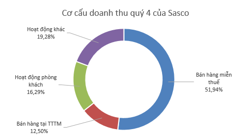 Sasco: LNTT quý 4 tăng trưởng 20%, bán hàng miễn thuế đóng góp hơn 1/2 tổng doanh thu - Ảnh 1.