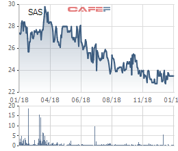 Sasco: LNTT quý 4 tăng trưởng 20%, bán hàng miễn thuế đóng góp hơn 1/2 tổng doanh thu - Ảnh 3.