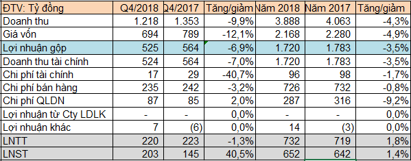 Dược Hậu Giang (DHG) lãi trước thuế 732 tỷ đồng năm 2018, mới hoàn thành 89% kế hoạch - Ảnh 1. Dược Hậu Giang (DHG) lãi trước thuế 732 tỷ đồng năm 2018, mới hoàn thành 89% kế hoạch - Ảnh 1.
