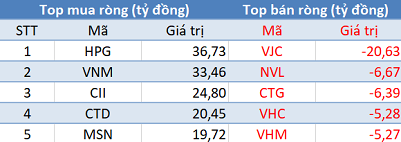 Thị trường giảm điểm, khối ngoại tiếp tục mua ròng gần 170 tỷ đồng trong phiên đầu năm mới - Ảnh 1.