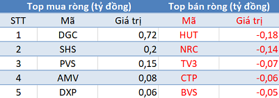 Thị trường giảm điểm, khối ngoại tiếp tục mua ròng gần 170 tỷ đồng trong phiên đầu năm mới - Ảnh 2.