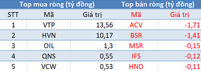 Thị trường giảm điểm, khối ngoại tiếp tục mua ròng gần 170 tỷ đồng trong phiên đầu năm mới - Ảnh 3.