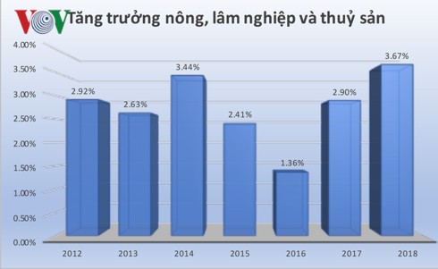 Nền nông nghiệp Việt Nam một năm trỗi dậy - Ảnh 1.