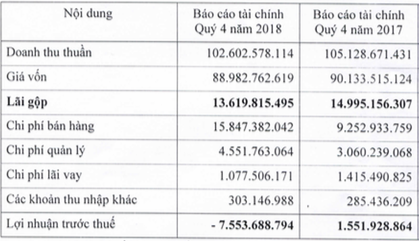 Liên tục thua lỗ, Dược Lâm Đồng lỗ luỹ kế hơn 4 tỷ trước khi về chung nhà với Nguyễn Kim - Ảnh 2.