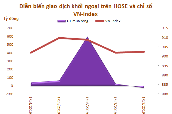 Tuần 14-18/1: Khối ngoại mua ròng 774 tỷ đồng, đột biến giao dịch thỏa thuận - Ảnh 1.