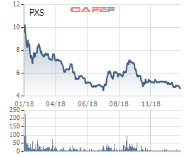 Cả 4 quý kinh doanh bết bát, PXS kết thúc năm 2018 với khoản lỗ 139 tỷ đồng - Ảnh 1.