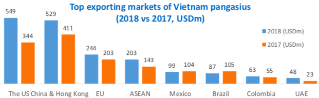 Năm 2018, xuất khẩu cá tra phá kỷ lục 20 năm, riêng Vĩnh Hoàn đã thâm nhập thị trường Trung Quốc thành công - Ảnh 2.