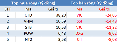 Thị trường bùng nổ, khối ngoại bất ngờ bán ròng trong phiên 21/1 - Ảnh 1.