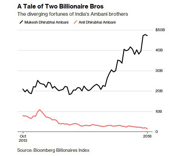 Hai anh em tỷ phú giàu có nhất Ấn Độ quyết chia tách đế chế hàng trăm tỷ USD của gia đình do cha mất mà không để lại di chúc, số phận 2 người sau 16 năm hoàn toàn khác nhau - Ảnh 1.