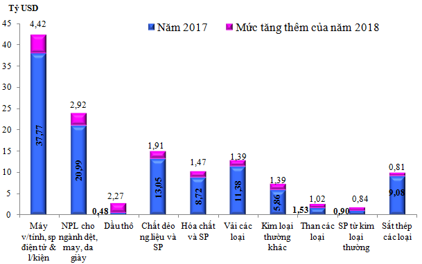 8 nhóm hàng mà Việt Nam phải nhập khẩu nhiều nhất năm 2018 - Ảnh 1.