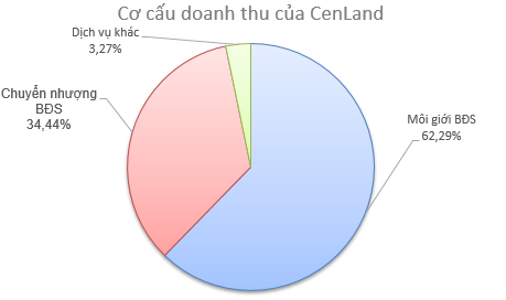 CenLand (CRE) báo lãi 320 tỷ đồng năm 2018, tăng 26% so với năm trước đó - Ảnh 2.