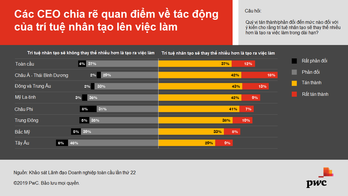 PwC: Triển Vọng Doanh Thu Giảm Mạnh Trong Mắt Các CEO Toàn Cầu