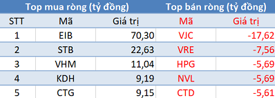 Thị trường điều chỉnh, khối ngoại trở lại mua ròng gần 100 tỷ trong phiên 22/1 - Ảnh 1.