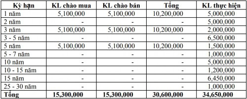 Thị trường TPCP ngày 22/1: Lãi suất thực hiện đa số kỳ hạn tăng - Ảnh 1.