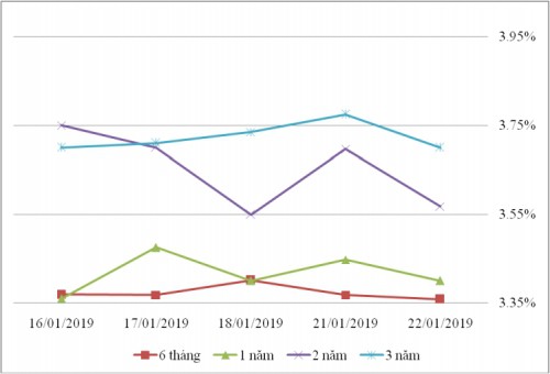 Thị trường TPCP ngày 22/1: Lãi suất thực hiện đa số kỳ hạn tăng - Ảnh 3.