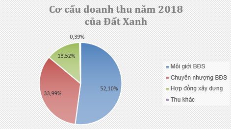 Đất Xanh Group báo lãi trên 1.700 tỷ đồng trong năm 2018, vượt 61% kế hoạch năm - Ảnh 2.