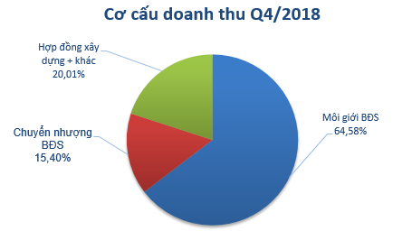 Đất Xanh Group báo lãi trên 1.700 tỷ đồng trong năm 2018, vượt 61% kế hoạch năm - Ảnh 1.