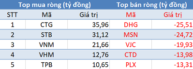 Phiên 23/1: Khối ngoại tiếp tục mua ròng, tập trung “gom” CTG, STB - Ảnh 1.