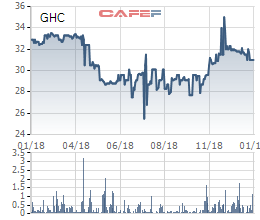 Thủy điện Gia Lai (GHC) đạt gần trăm tỷ LNST năm 2018, vượt 15% kế hoạch năm - Ảnh 1.