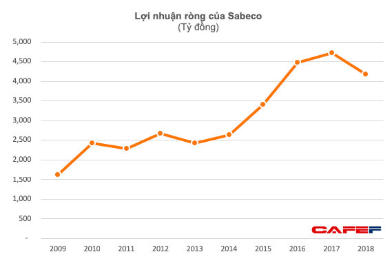 Lãi ròng của Sabeco giảm 11% trong năm đầu về tay người Thái, nắm giữ 12.000 tỷ đồng tiền mặt và tiền gửi - Ảnh 2.