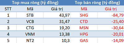 Phiên 25/1: Khối ngoại tập trung “gom” cổ phiếu ngân hàng - Ảnh 1.