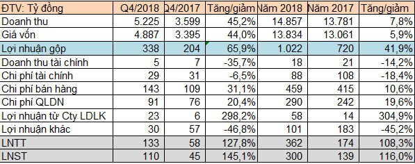 Lượng xe bán ra tăng vọt, Savico báo lãi năm 2018 đạt 300 tỷ đồng, tăng 116% so với cùng kỳ - Ảnh 2.