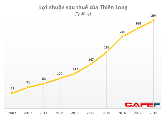 Thiên Long Group (TLG) đạt 294 tỷ đồng LNST, tăng trưởng 10% - Ảnh 1.