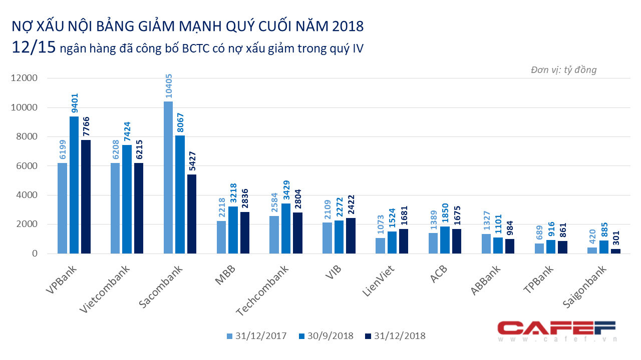 Bất ngờ với chuyển biến nợ xấu ở nhiều ngân hàng - Ảnh 1. Bất ngờ với chuyển biến nợ xấu ở nhiều ngân hàng - Ảnh 1.