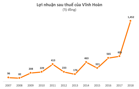 Lợi nhuận năm 2018 đạt kỷ lục, điều gì khiến cổ phiếu Vĩnh Hoàn (VHC) bị bán mạnh ngay khi ra tin? - Ảnh 1.