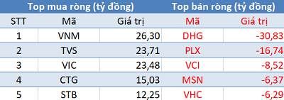 Khối ngoại mua ròng hơn 150 tỷ, Vn-Index “vượt ải” 910 điểm trong phiên 28/1 - Ảnh 1.