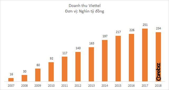 Lần đầu tiên doanh thu giảm sau 1 thập kỷ tăng liên tục, lợi nhuận xuống thấp nhất 5 năm, Tập đoàn Viettel đứng trước áp lực chuyển đổi và bài toán tăng trưởng trong thời kỳ mới - Ảnh 1.