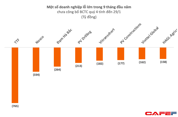 Lộ diện những khoản lỗ lớn nhất 2018 - Ảnh 3.